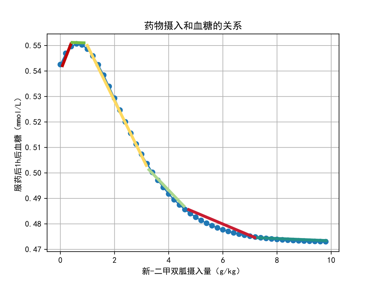 分段-线性拟合